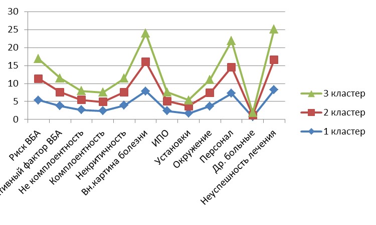 График средних по методике субъективных оценок ПЛ для трех кластеров: 1 –самообман; 2 – произведение впечатления; 3 – защитное отрицание