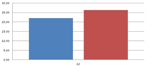 Гистограмма сравнения средних баллов двух групп, полученных по методике Бойко, по шкале «индекс коммуникативной агрессии»
