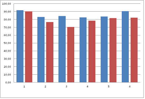 Гистограмма сравнение средних показателей двух групп по шкале «уровень притязаний»