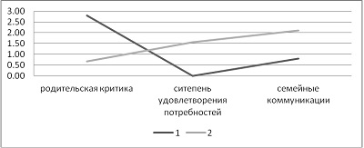 Значимые различия (по T-критерию) между кластерами, выделенным кластеризацией методом K средних по характеристикам функционирования родительских семей испытуемых экспериментальной группы