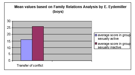 Mean values based on Family Relations Analysis technique by E. Eydemiller