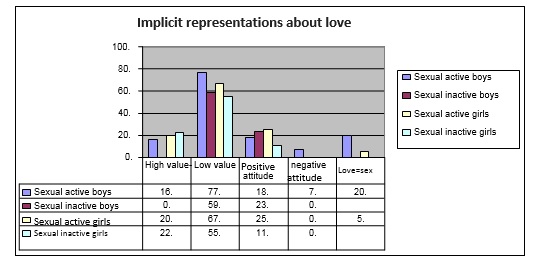 Implicit representations about love