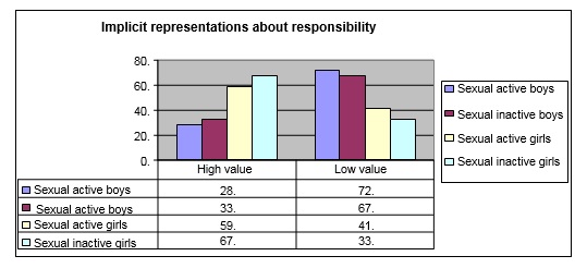Implicit representations about responsibility
