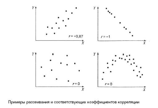Примеры рассеивания и соответствующих коэффициентов корреляции