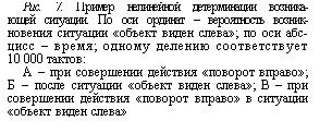 Подпись: Рис. 7. Пример нелинейной детерминации возника¬ющей ситуации. По оси ординат – вероятность возник¬новения ситуации «объект виден слева»; по оси абс¬цисс – время; одному делению соответствует 10 000 тактов:
А – при совершении действия «поворот вправо»; Б – после ситуации «объект виден слева»; В – при совершении действия «поворот вправо» в ситуации «объект виден слева»
