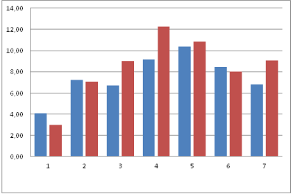 Гистограмма сравнения средних баллов двух групп, полученных по методике СОП