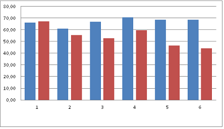 Гистограмма сравнения средних баллов двух групп по методике Дембо-Рубинштейн