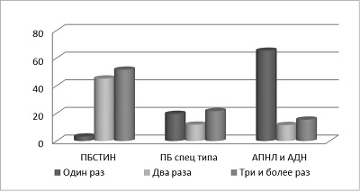 Данные о количестве привлечение к уголовной ответственности пациентов в обследованных группах