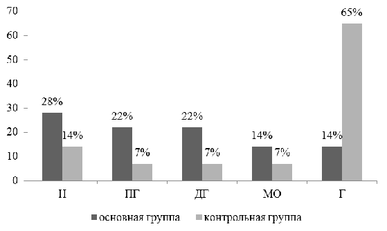 Процентное соотношение типов родительского воспитания в основной и контрольной группах