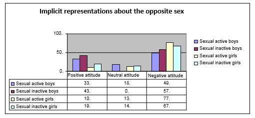 Implicit representations about the opposite sex