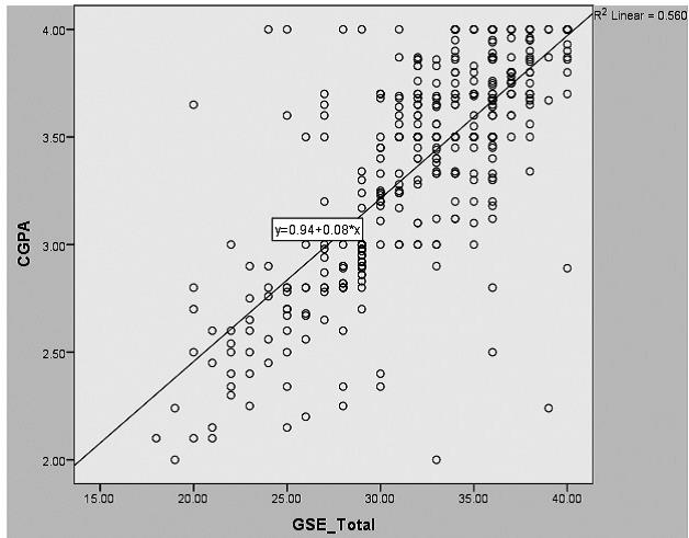 The Relationship Between Self-efficacy and Academic Achievement Predicting the impact of selfefficacy on students’ academic performance mandates conducting Simple Linear Regression.